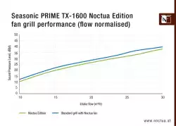 Seasonic захранване PSU ATX 3.1 1600W Titanium PCIe Gen 5 - PRIME NOCTUA EDITION TX-1600 - SSR-1600TR2-NE