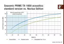 Seasonic захранване PSU ATX 3.1 1600W Titanium PCIe Gen 5 - PRIME NOCTUA EDITION TX-1600 - SSR-1600TR2-NE