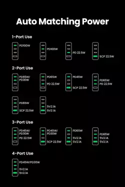 Ugreen универсално зарядно за стена Charger Wall 100W GaN Nexode CD328, 1 x USB-A, 3 x Type-C - 90928