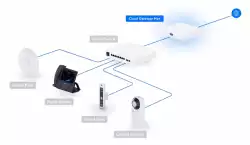 Рутер Ubiquiti UniFi Cloud Gateway Ultra UCG-Max                          