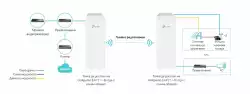 Външна точка за достъп TP-LINK Omada EAP211-Bridge KIT 5GHz 867Mbps Indoor/Outdoor